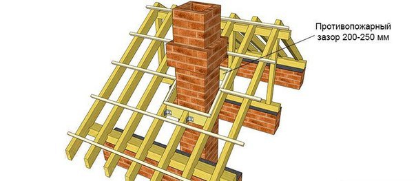 Как сделать проход вентиляции и дымохода через кровлю