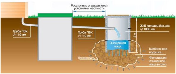 Канализация для частного дома