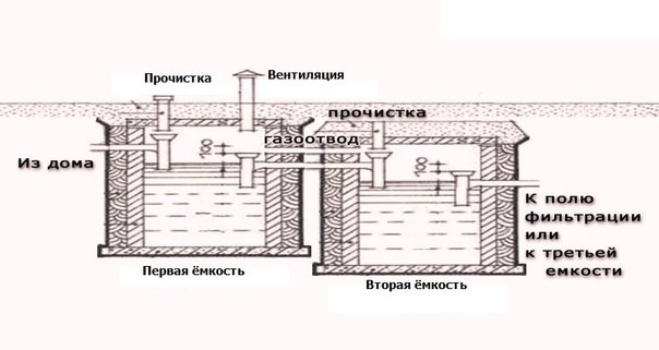 Устройство самодельного септика из пластиковых бочек: