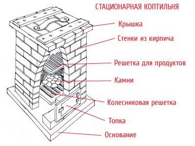 Коптильня