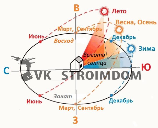 ОРИЕНТАЦИЯ ПОМЕЩЕНИЙ ЗАГОРОДНОГО ДОМА ПО СТОРОНАМ СВЕТА